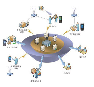 電子商務(wù)物流管理